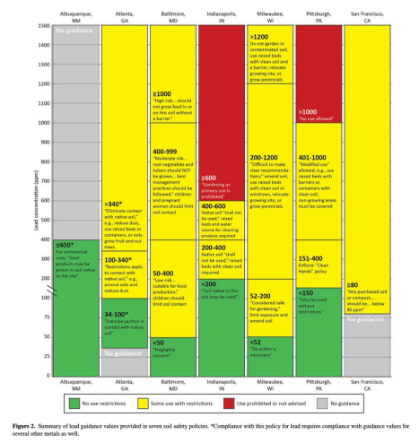 urban soil safety diagram